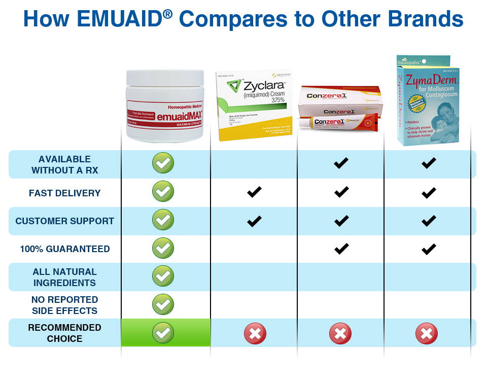 EMUAID comparison chart